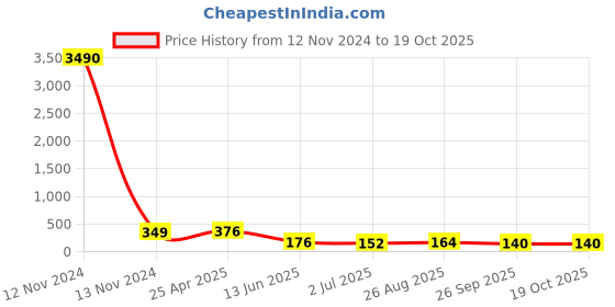industrybuying.com RS PRO Hose Connector Hose Tail Adaptor BSPT 6.35 mm (1/4 inch) 10 mm ID, 5 MPa, 50 bar, 1762021 rs pro Price History Graph from 12 Nov 2024 to 17 Oct 2025