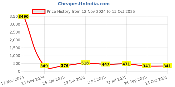industrybuying.com RS PRO Hose Connector Hose Tail Adaptor BSPT 6.35 mm (1/4 inch) 7 mm ID, 5 MPa, 50 bar, 1762016 rs pro Price History Graph from 12 Nov 2024 to 13 Oct 2025