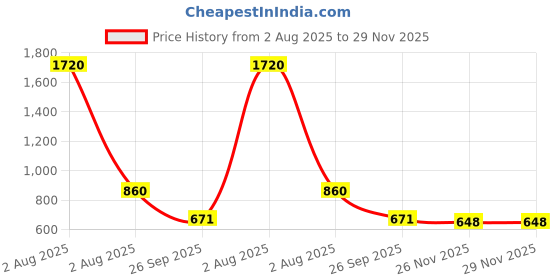 industrybuying.com RS PRO Hose Connector Hose Tail Adaptor G 1/2 inch 1/4 inch Inner Dia (Pack of 2) rs pro Price History Graph from 2 Aug 2025 to 29 Nov 2025
