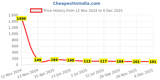 industrybuying.com RS PRO Hose Connector Seal 2-1/2 inch ID, 2654520 rs pro Price History Graph from 12 Nov 2024 to 5 Dec 2025