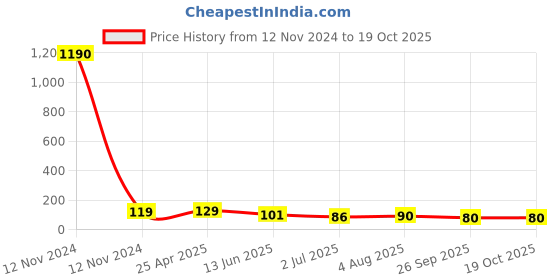 industrybuying.com RS PRO Hose Connector Seal 2 inch ID, 2654514 rs pro Price History Graph from 12 Nov 2024 to 18 Oct 2025