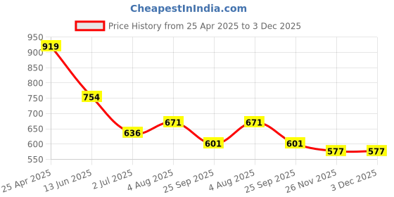 industrybuying.com RS PRO Hose Connector Seal, 2654491 (Pack of 10 pcs) rs pro Price History Graph from 25 Apr 2025 to 3 Dec 2025