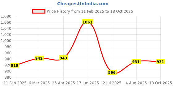 industrybuying.com RS PRO Hose Connector Straight Camlock Adaptor BSP 2 inch 2 inch ID, 7 bar, 2333295 rs pro Price History Graph from 11 Feb 2025 to 18 Oct 2025