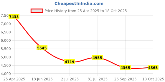industrybuying.com RS PRO Hose Connector Straight Camlock Adaptor R 2 inch 2 inch ID, 17 bar, 307320 rs pro Price History Graph from 25 Apr 2025 to 18 Oct 2025