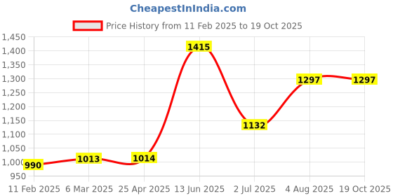industrybuying.com RS PRO Hose Connector Straight Camlock Adaptor R 2 inch 2 inch ID, 7 bar, 3825717 rs pro Price History Graph from 11 Feb 2025 to 19 Oct 2025
