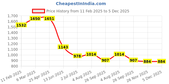 industrybuying.com RS PRO Hose Connector Straight Camlock Coupling 1 inch 1 inch ID, 7 bar, 2333330 rs pro Price History Graph from 11 Feb 2025 to 4 Dec 2025
