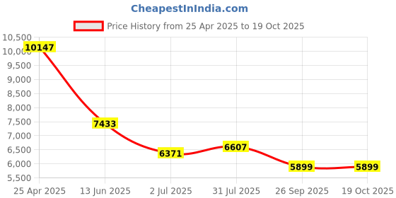 industrybuying.com RS PRO Hose Connector Straight Camlock Coupling 2 inch 2 inch ID, 17 bar, 307235 rs pro Price History Graph from 25 Apr 2025 to 18 Oct 2025