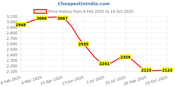 industrybuying.com RS PRO Hose Connector Straight Camlock Coupling 2 inch 2 inch ID, 7 bar, 2333352 rs pro Price History Graph from 8 Feb 2025 to 18 Oct 2025