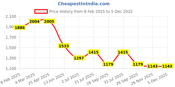 industrybuying.com RS PRO Hose Connector Straight Camlock Coupling NPT 1 inch 1 inch ID, 7 bar, 2333368 rs pro Price History Graph from 8 Feb 2025 to 5 Dec 2025