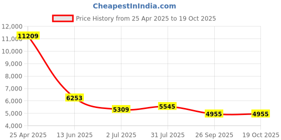 industrybuying.com RS PRO Hose Connector Straight Camlock Coupling R 2 inch 2 inch ID, 17 bar, 307207 rs pro Price History Graph from 25 Apr 2025 to 19 Oct 2025