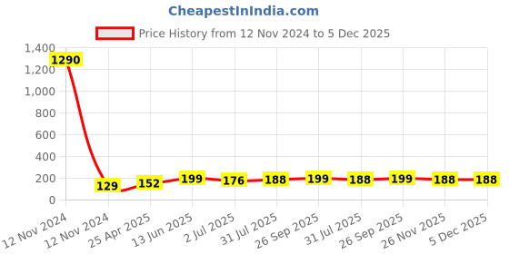 industrybuying.com RS PRO Hose Connector Straight Hose Joiner 6 mm ID, 795348 rs pro Price History Graph from 12 Nov 2024 to 5 Dec 2025