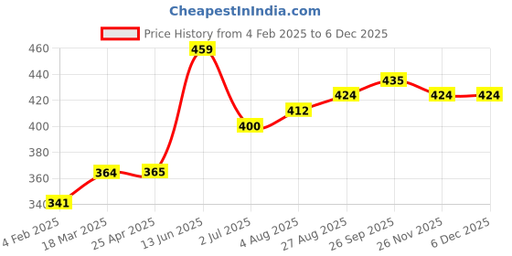 industrybuying.com RS PRO Hose Connector Tee Hose Joiner 10 mm ID, 795427 rs pro Price History Graph from 4 Feb 2025 to 4 Dec 2025