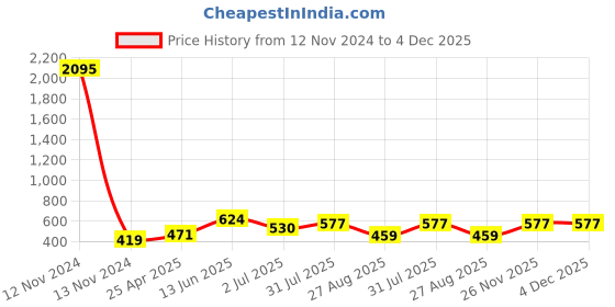 industrybuying.com RS PRO Hose Connector Tee Hose Joiner 12 mm ID, 795433 rs pro Price History Graph from 12 Nov 2024 to 4 Dec 2025