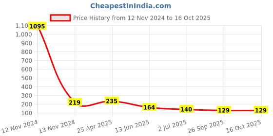 industrybuying.com RS PRO Hose Connector Tee Hose Tail Adaptor R 1/8 inch 4 mm ID, 4197322 rs pro Price History Graph from 12 Nov 2024 to 15 Oct 2025