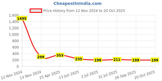 industrybuying.com RS PRO Hose Connector Tee Hose Tail Adaptor R 6.35 mm (1/4 inch) 6 mm ID, 4197366 rs pro Price History Graph from 12 Nov 2024 to 19 Oct 2025