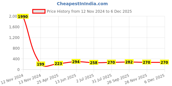 industrybuying.com RS PRO Hose Connector Y Hose Joiner 5 mm ID, 795512 rs pro Price History Graph from 12 Nov 2024 to 4 Dec 2025