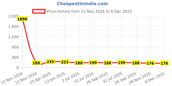 industrybuying.com RS PRO Hose Connector Y Hose Joiner 8 mm ID, 795534 rs pro Price History Graph from 12 Nov 2024 to 5 Dec 2025