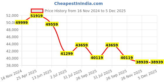 industrybuying.com RS PRO Hose Pipe Black 19 mm x 25 m Model No 1467727 rs pro Price History Graph from 16 Nov 2024 to 5 Dec 2025