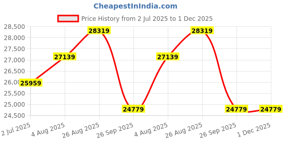 industrybuying.com RS PRO Hose Pipe Black, Blue EPDM 12.7 mm x 25 m Model No 1467731 rs pro Price History Graph from 2 Jul 2025 to 1 Dec 2025