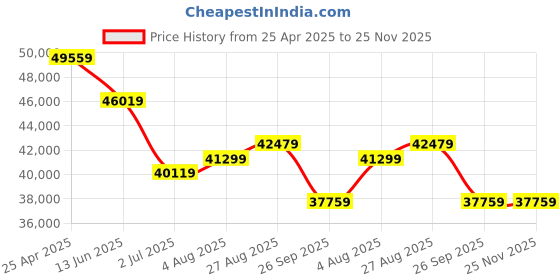 industrybuying.com RS PRO Hose Pipe Black CPE, FKM, NBR 7.9 mm x 25 m Model No 1467748 rs pro Price History Graph from 25 Apr 2025 to 25 Nov 2025