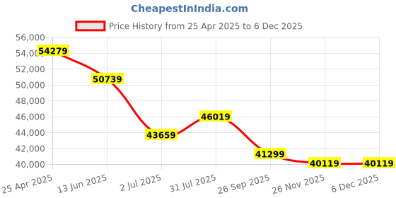 industrybuying.com RS PRO Hose Pipe Black CPE, FKM, NBR 9.5 mm x 25 m Model No 1467749 rs pro Price History Graph from 25 Apr 2025 to 5 Dec 2025