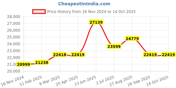 industrybuying.com RS PRO Hose Pipe Black CR, NBR 12.7 mm x 25 m Model No 486637 rs pro Price History Graph from 16 Nov 2024 to 13 Oct 2025