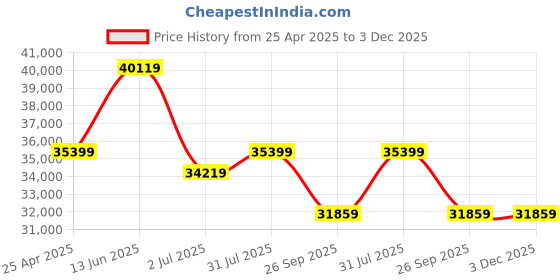 industrybuying.com RS PRO Hose Pipe Black CR, NBR 19.1 mm x 25 m Model No 486621 rs pro Price History Graph from 25 Apr 2025 to 3 Dec 2025