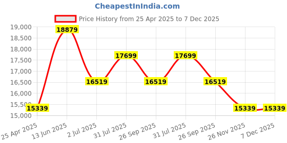 industrybuying.com RS PRO Hose Pipe Black CR, NBR 9.5 mm x 25 m Model No 486675 rs pro Price History Graph from 25 Apr 2025 to 7 Dec 2025