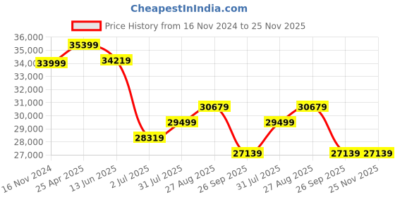 industrybuying.com RS PRO Hose Pipe Black EPDM 12.7 mm x 25 m Model No 1467726 rs pro Price History Graph from 16 Nov 2024 to 25 Nov 2025