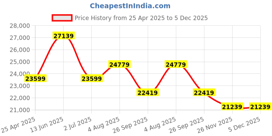 industrybuying.com RS PRO Hose Pipe Black, Red, Blue EPDM 5 mm x 25 m Model No 1467755 rs pro Price History Graph from 25 Apr 2025 to 5 Dec 2025