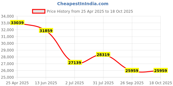 industrybuying.com RS PRO Hose Pipe Black, Red EPDM 12.7 mm x 25 m Model No 1467736 rs pro Price History Graph from 25 Apr 2025 to 18 Oct 2025