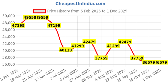 industrybuying.com RS PRO Hose Pipe Black, Red EPDM 19 mm x 25 m Model No 1467737 rs pro Price History Graph from 5 Feb 2025 to 30 Nov 2025