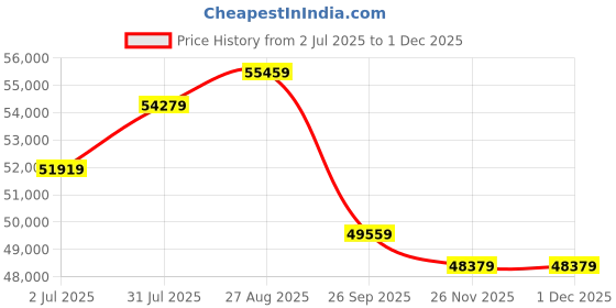 industrybuying.com RS PRO Hose Pipe Black, Red EPDM 25 mm x 25 m Model No 1467738 rs pro Price History Graph from 2 Jul 2025 to 1 Dec 2025