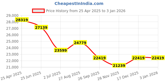 industrybuying.com RS PRO Hose Pipe Black, Red EPDM 9.5 mm x 25 m Model No 1467734 rs pro Price History Graph from 25 Apr 2025 to 31 Dec 2025