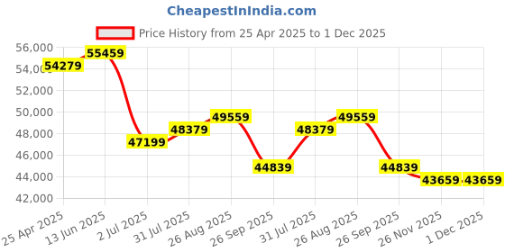 industrybuying.com RS PRO Hose Pipe Black Rubber 19 mm x 20 m Model No 486530 rs pro Price History Graph from 25 Apr 2025 to 1 Dec 2025