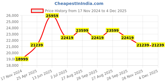 industrybuying.com RS PRO Hose Pipe Black SBR 16 mm x 25 m Model No 486485 rs pro Price History Graph from 17 Nov 2024 to 4 Dec 2025
