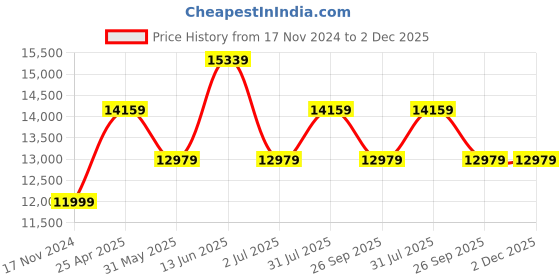 industrybuying.com RS PRO Hose Pipe Blue EPDM, SBR 10 mm x 25 m Model No 486489 rs pro Price History Graph from 17 Nov 2024 to 2 Dec 2025