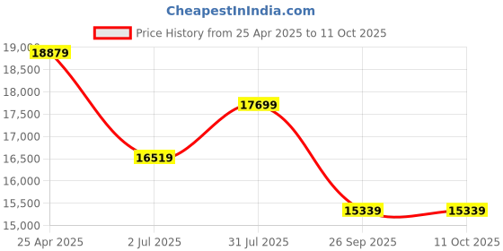 industrybuying.com RS PRO Hose Pipe Blue PVC 25 mm x 10 m Model No 9175087 rs pro Price History Graph from 25 Apr 2025 to 11 Oct 2025