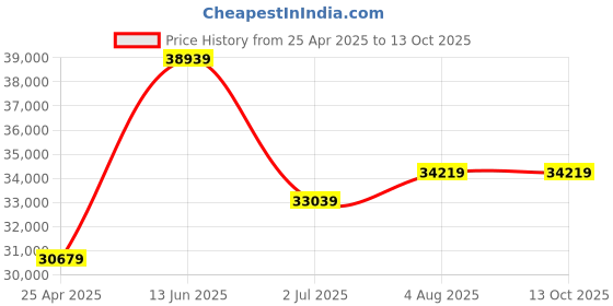 industrybuying.com RS PRO Hose Pipe Blue PVC 51 mm x 10 m Model No 9175096 rs pro Price History Graph from 25 Apr 2025 to 12 Oct 2025