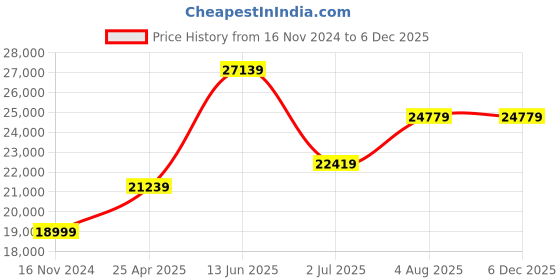 industrybuying.com RS PRO Hose Pipe Blue PVC 51 mm x 5 m Model No 9175100 rs pro Price History Graph from 16 Nov 2024 to 4 Dec 2025