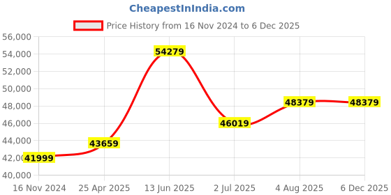 industrybuying.com RS PRO Hose Pipe Clear PVC 19 mm x 10 m Model No 1369520 rs pro Price History Graph from 16 Nov 2024 to 5 Dec 2025