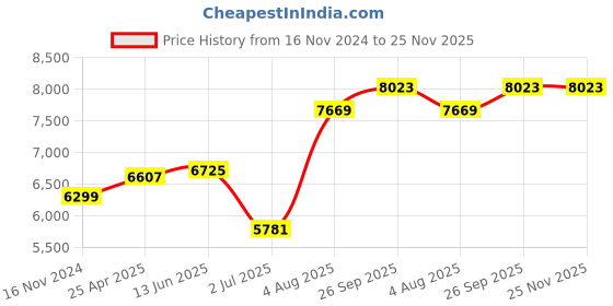 industrybuying.com RS PRO Hose Pipe Clear PVC 19 mm x 5 m Model No 1369498 rs pro Price History Graph from 16 Nov 2024 to 24 Nov 2025