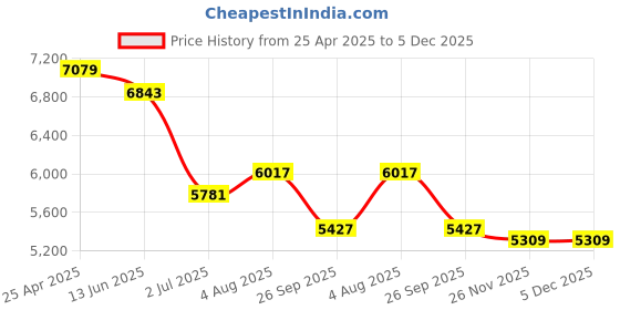 industrybuying.com RS PRO Hose Pipe Clear PVC 19 mm x 5 m Model No 1369521 rs pro Price History Graph from 25 Apr 2025 to 4 Dec 2025