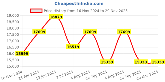 industrybuying.com RS PRO Hose Pipe Clear PVC 25 mm x 10 m Model No 1369499 rs pro Price History Graph from 16 Nov 2024 to 29 Nov 2025