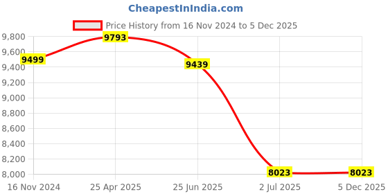 industrybuying.com RS PRO Hose Pipe Clear PVC 25 mm x 5 m Model No 1369523 rs pro Price History Graph from 16 Nov 2024 to 4 Dec 2025