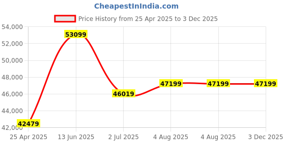 industrybuying.com RS PRO Hose Pipe Clear PVC 32 mm x 10 m Model No 1369501 rs pro Price History Graph from 25 Apr 2025 to 2 Dec 2025