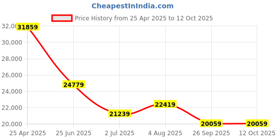 industrybuying.com RS PRO Hose Pipe Clear PVC 32 mm x 10 m Model No 1369525 rs pro Price History Graph from 25 Apr 2025 to 12 Oct 2025