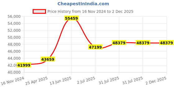 industrybuying.com RS PRO Hose Pipe Clear PVC 32 mm x 5 m Model No 1369503 rs pro Price History Graph from 16 Nov 2024 to 2 Dec 2025