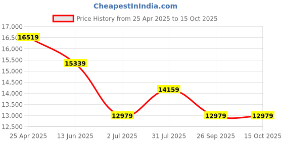 industrybuying.com RS PRO Hose Pipe Clear PVC 32 mm x 5 m Model No 1369526 rs pro Price History Graph from 25 Apr 2025 to 14 Oct 2025