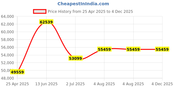 industrybuying.com RS PRO Hose Pipe Clear PVC 35 mm x 10 m Model No 1369504 rs pro Price History Graph from 25 Apr 2025 to 4 Dec 2025